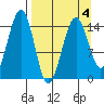 Port Graham tide chart for Monday, April 4, 2022