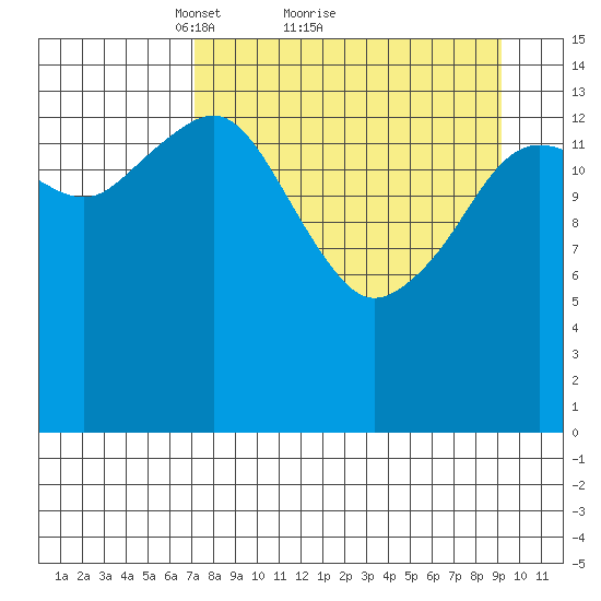 Port Graham tide chart for Saturday, April 9, 2022