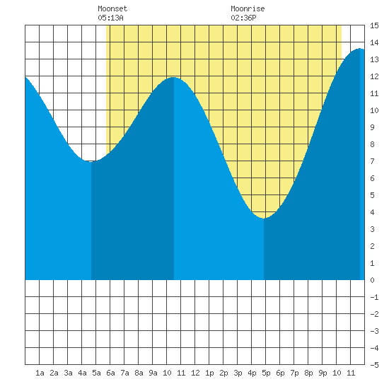 Port Graham tide chart for Tuesday, May 10, 2022