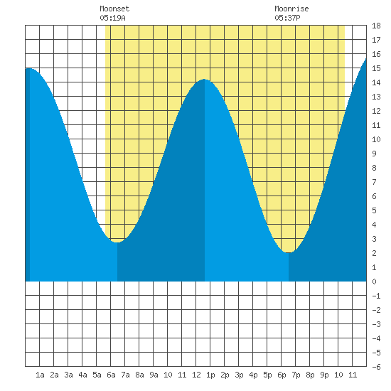 Port Graham tide chart for Thursday, May 12, 2022