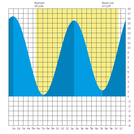 Port Graham tide chart for Friday, May 13, 2022