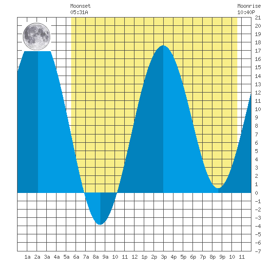 Port Graham tide chart for Sunday, May 15, 2022
