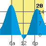 Port Graham tide chart for Friday, May 20, 2022