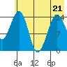 Port Graham tide chart for Saturday, May 21, 2022