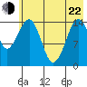 Port Graham tide chart for Sunday, May 22, 2022