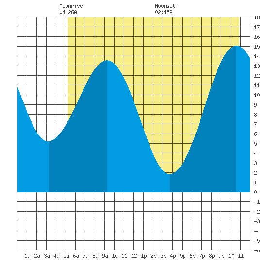 Port Graham tide chart for Monday, May 23, 2022