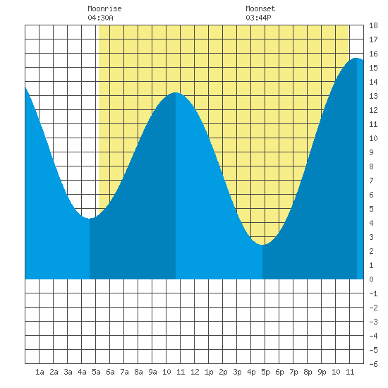 Port Graham tide chart for Tuesday, May 24, 2022