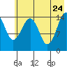 Port Graham tide chart for Tuesday, May 24, 2022