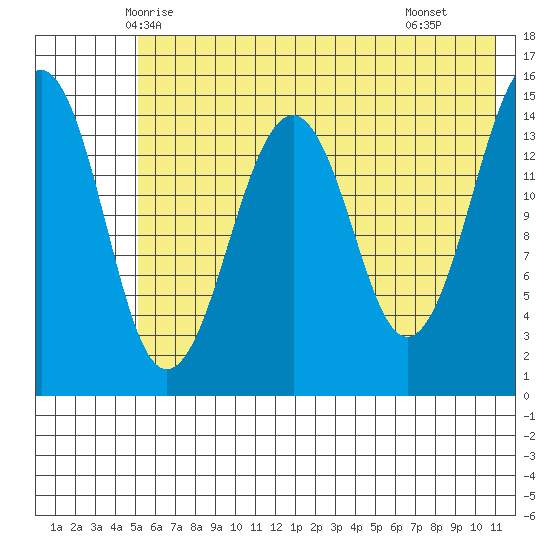 Port Graham tide chart for Thursday, May 26, 2022