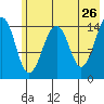 Port Graham tide chart for Thursday, May 26, 2022