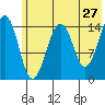Port Graham tide chart for Friday, May 27, 2022