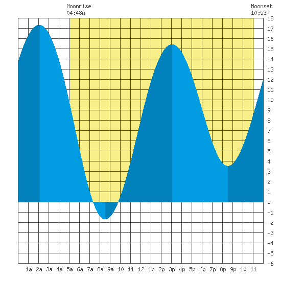 Port Graham tide chart for Sunday, May 29, 2022