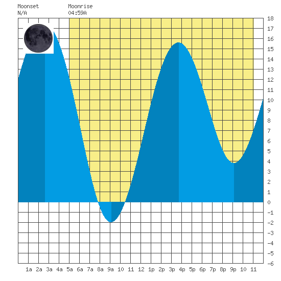 Port Graham tide chart for Monday, May 30, 2022