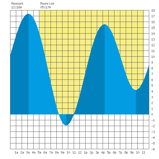 Port Graham tide chart for Tuesday, May 31, 2022