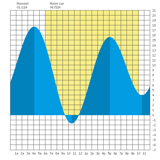 Port Graham tide chart for Tuesday, May 3, 2022