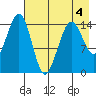 Port Graham tide chart for Wednesday, May 4, 2022