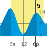 Port Graham tide chart for Thursday, May 5, 2022