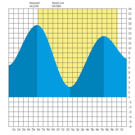 Port Graham tide chart for Friday, May 6, 2022