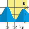 Port Graham tide chart for Friday, May 6, 2022