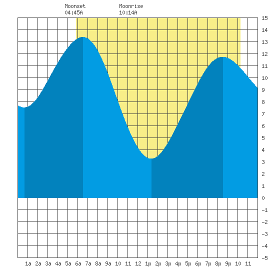 Port Graham tide chart for Saturday, May 7, 2022
