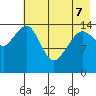 Port Graham tide chart for Saturday, May 7, 2022