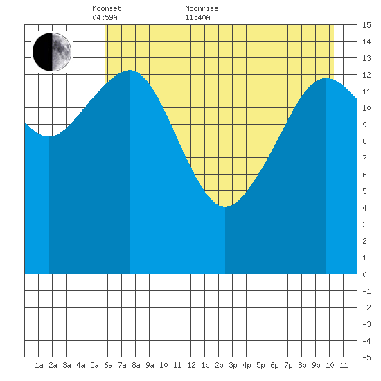 Port Graham tide chart for Sunday, May 8, 2022