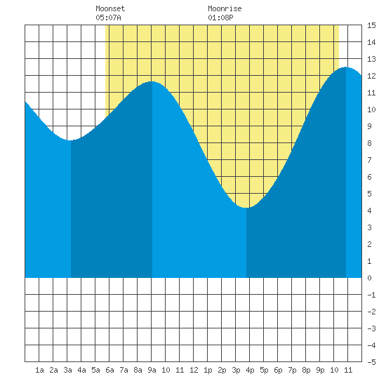 Port Graham tide chart for Monday, May 9, 2022