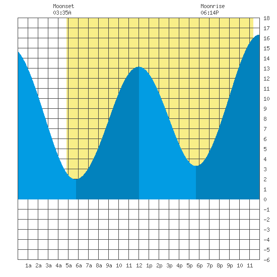 Port Graham tide chart for Friday, June 10, 2022