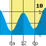 Port Graham tide chart for Friday, June 10, 2022