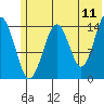 Port Graham tide chart for Saturday, June 11, 2022