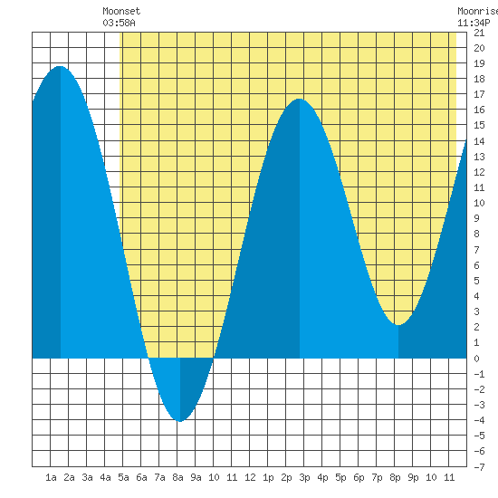 Port Graham tide chart for Monday, June 13, 2022