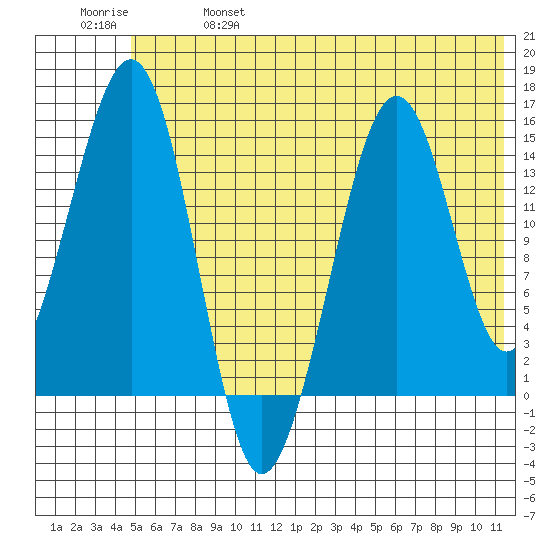 Port Graham tide chart for Friday, June 17, 2022