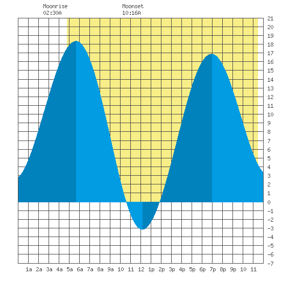 Port Graham tide chart for Saturday, June 18, 2022