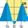 Port Graham tide chart for Saturday, June 18, 2022