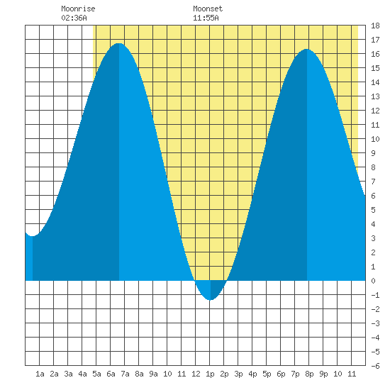 Port Graham tide chart for Sunday, June 19, 2022