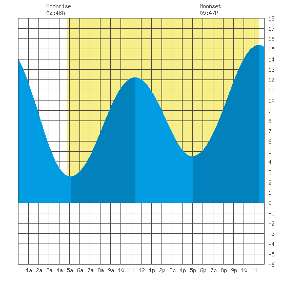 Port Graham tide chart for Thursday, June 23, 2022