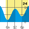 Port Graham tide chart for Friday, June 24, 2022