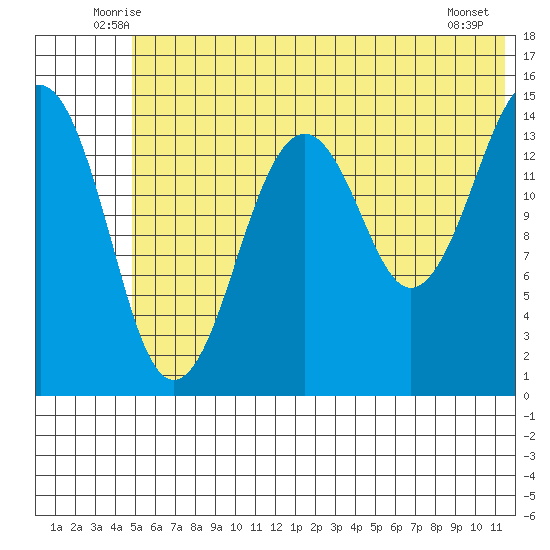 Port Graham tide chart for Saturday, June 25, 2022