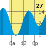 Port Graham tide chart for Monday, June 27, 2022