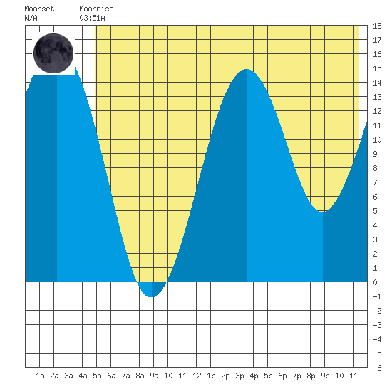 Port Graham tide chart for Tuesday, June 28, 2022
