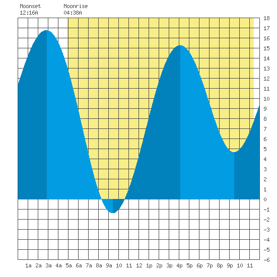 Port Graham tide chart for Wednesday, June 29, 2022