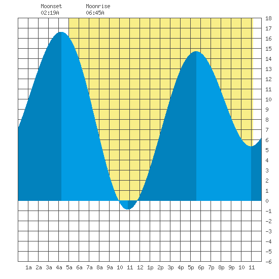 Port Graham tide chart for Thursday, June 2, 2022