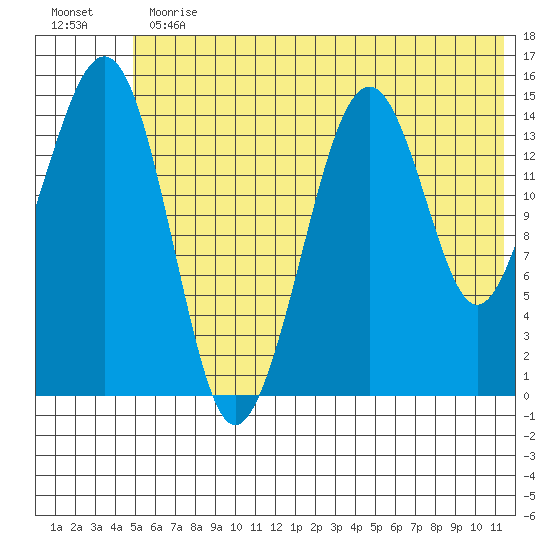 Port Graham tide chart for Thursday, June 30, 2022