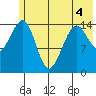Port Graham tide chart for Saturday, June 4, 2022