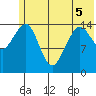 Port Graham tide chart for Sunday, June 5, 2022