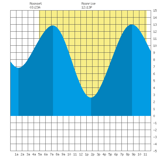 Port Graham tide chart for Monday, June 6, 2022