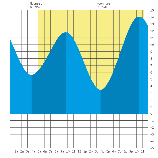 Port Graham tide chart for Wednesday, June 8, 2022