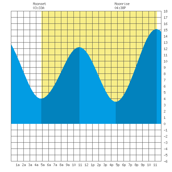 Port Graham tide chart for Thursday, June 9, 2022