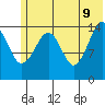Port Graham tide chart for Thursday, June 9, 2022