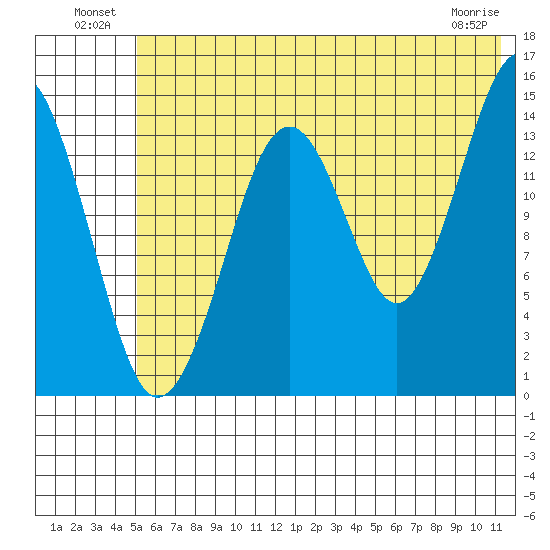 Port Graham tide chart for Sunday, July 10, 2022
